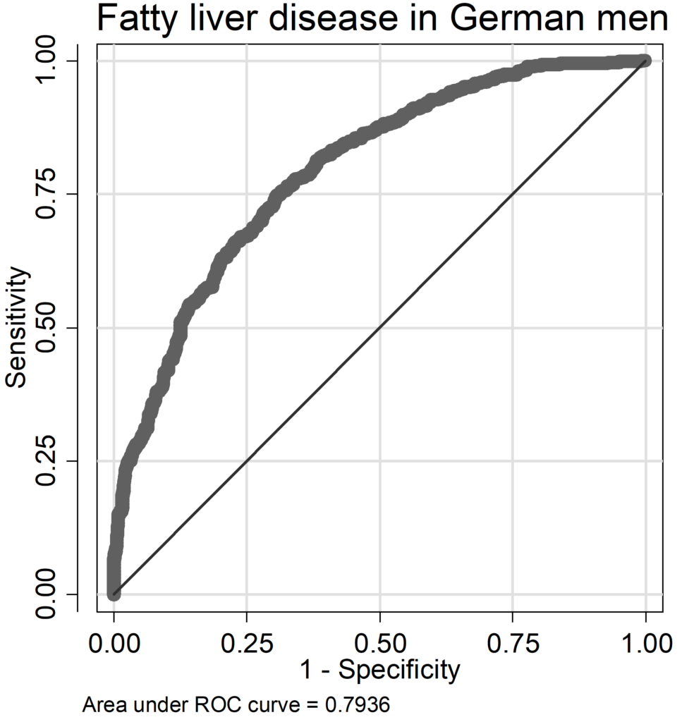ROC curve for fatty liver disease in German men