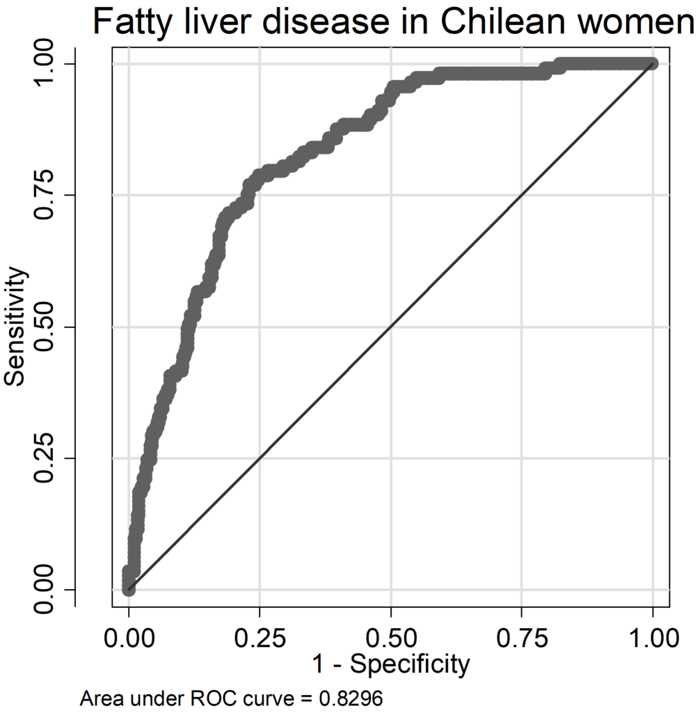 ROC curve for fatty liver disease in Chilean women.