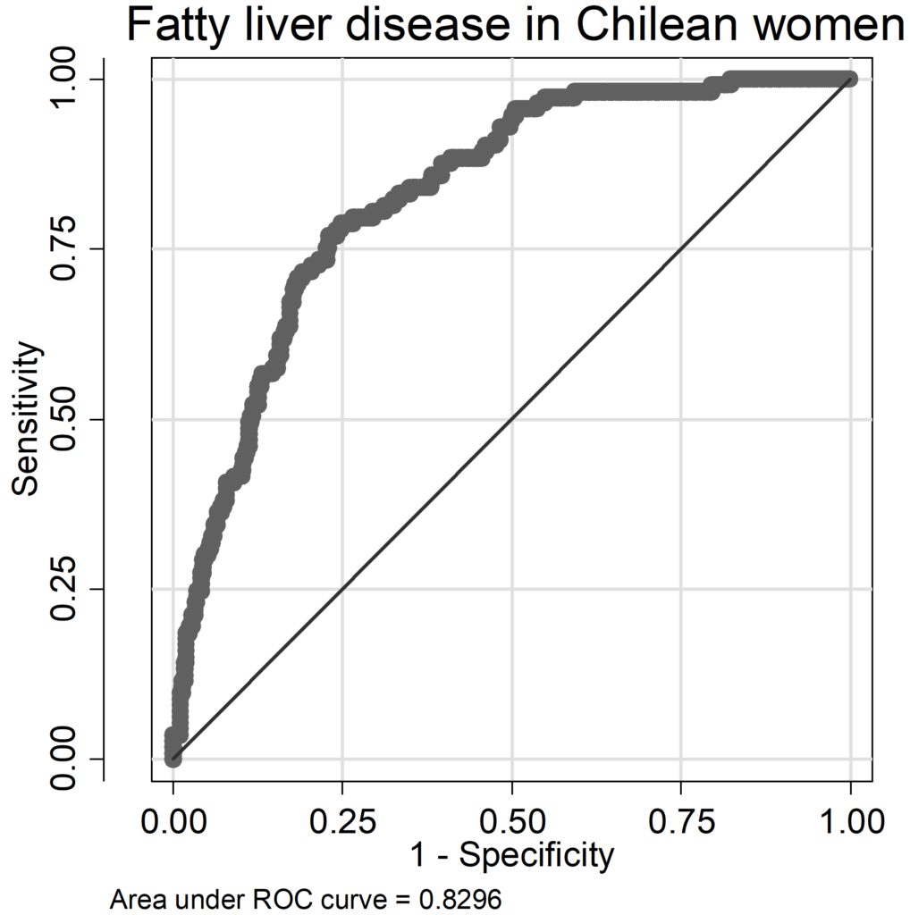 A 12: ROC curve for fatty liver disease in German women.