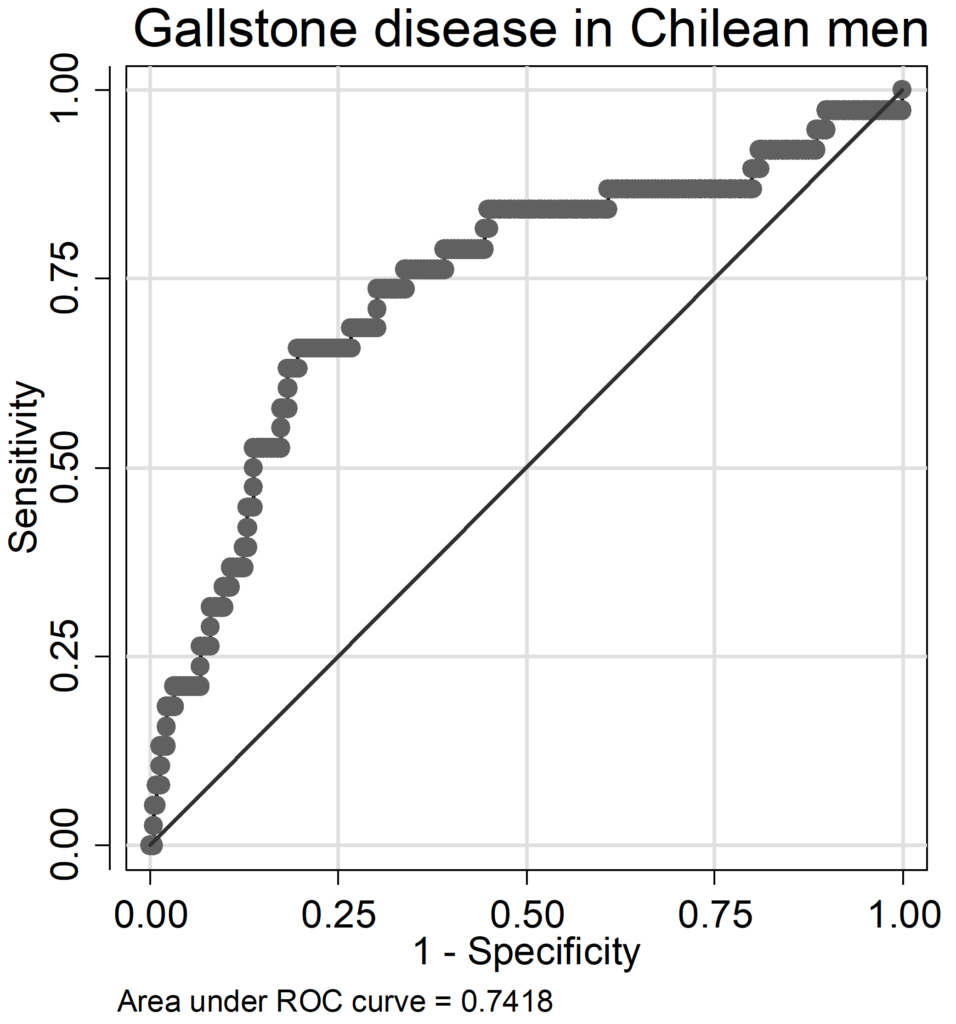 A 13: ROC curve for gallstone disease in Chilean men.