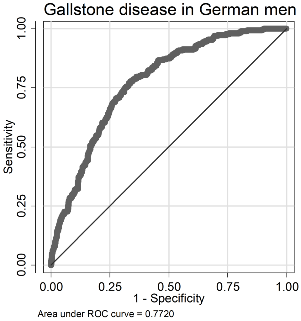 A 14: ROC curve for gallstone disease in German men