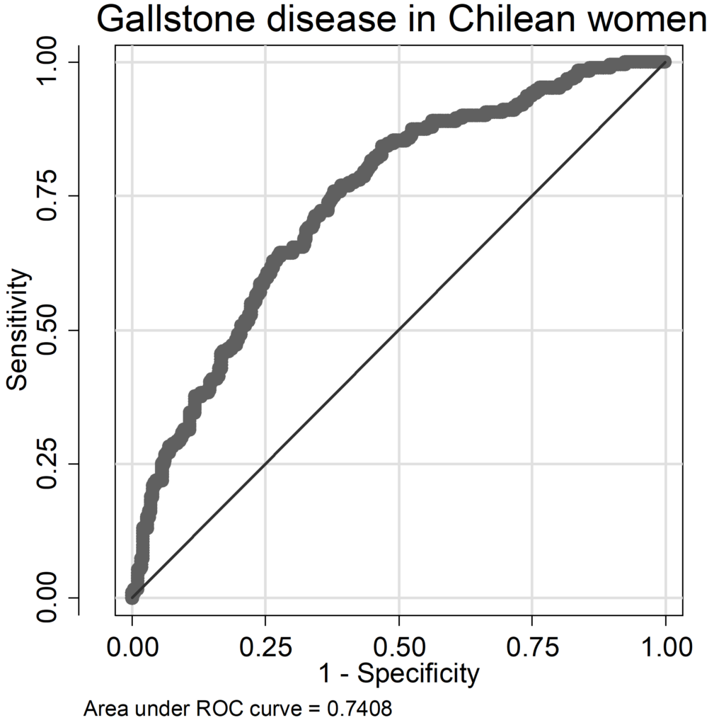 A 15: ROC curve for gallstone disease in Chilean women