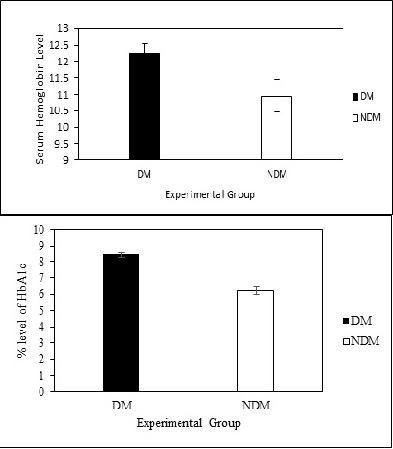Elevated White Blood Cell Count is Associated