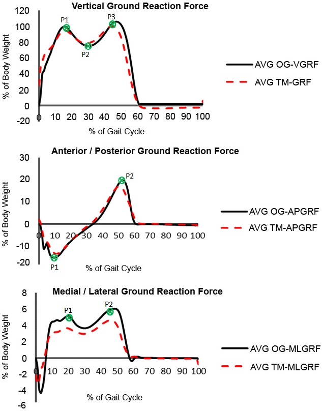 Force-time curves for all ground reaction force components during overground and treadmill walking.
