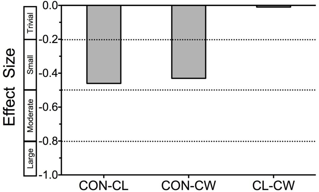 Difference in gross efficiency between conditions expressed as effect size (Cohen’s d)