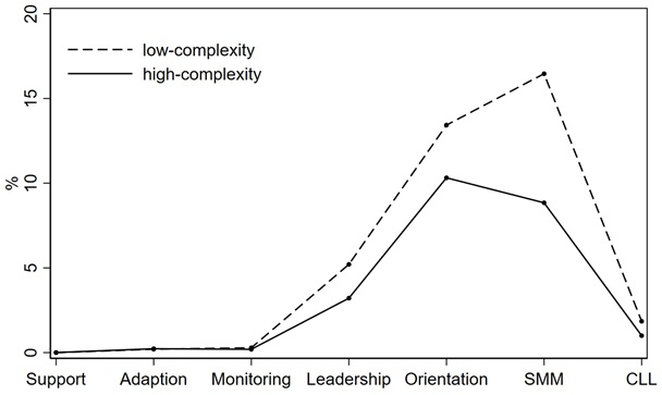 The Effect of Complexity of Ambulance Missions on Shared Mental