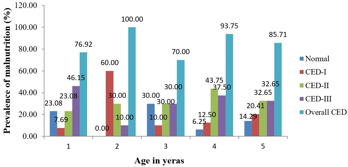 Prevalence of Malnutrition using Anthropometric Index among the Sabar Tribal Preschool Children of Purulia District of West Bengal, India