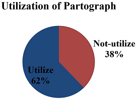 Partograph Utilization and Associated Factors among Obstetric Care Providers in Public Hospitals, Addis Ababa, Ethiopia, 2021