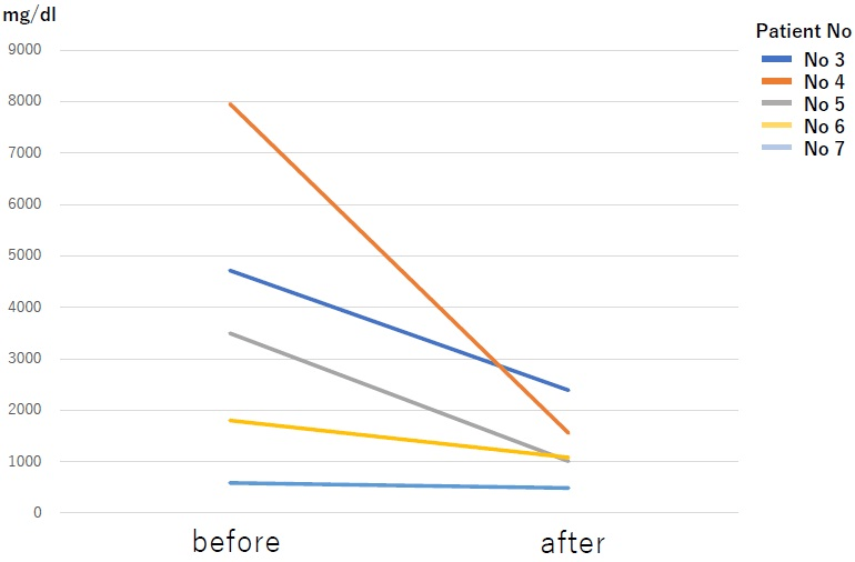 The Change of M Protein After One Cycle.
