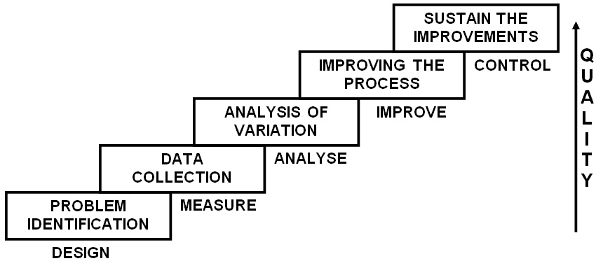 The Stepwise“DMAIC” Approach in Enhancing Quality