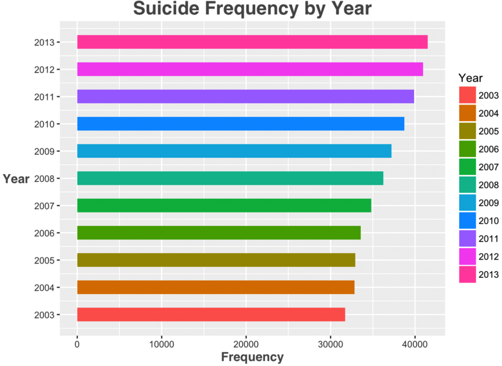 Suicide Continues to Rise Year Over Year
