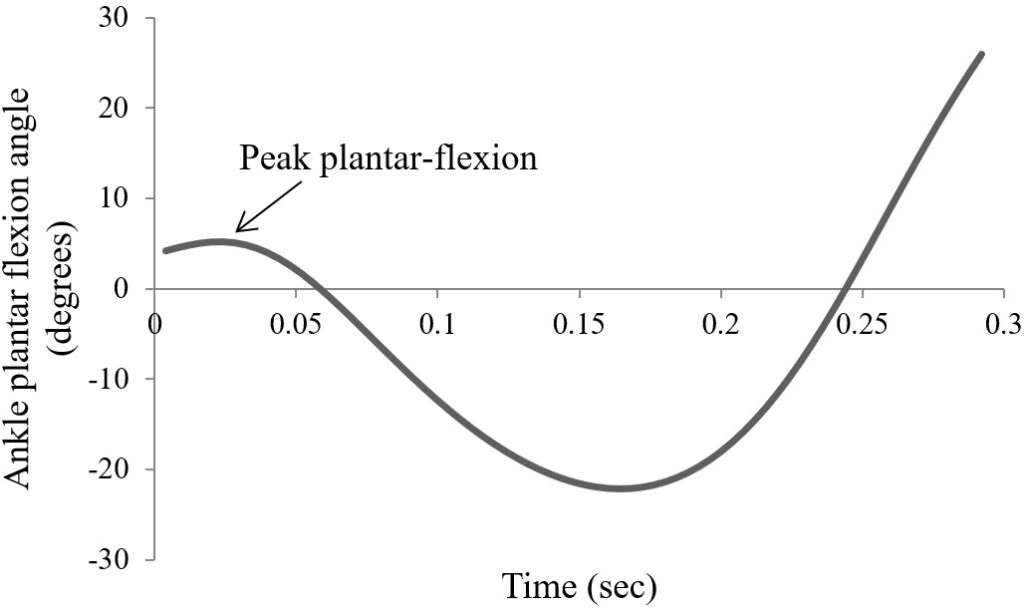 Typical angle-time history for ankle plantar-flexion and dorsi-flexion during a cutting movement for a single participant. Peak plantar flexion identified.