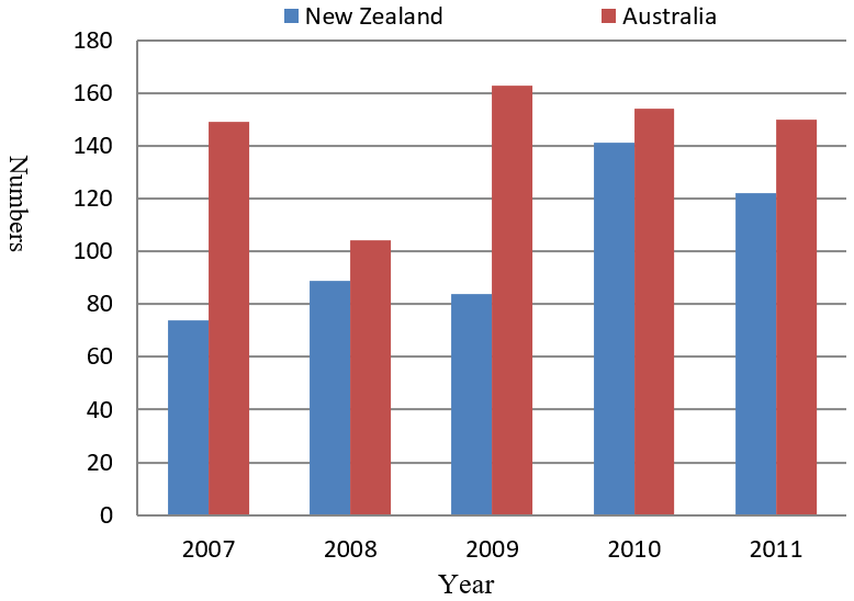 Comparison of Microbiological Food Safety Issues in New Zealand and Australia