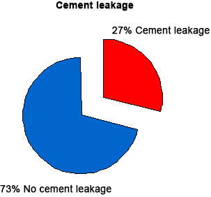 Percentage of Cement Leakageable 21 Locations of Leakage