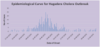 Epidemiological Description of a Protracted Cholera Outbreak in Hagadera Refugee Camp and the Surrounding Host Community within Fafi Sub County and Garissa County in Kenya during March-September 2019