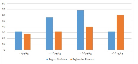 Determination of Aflatoxin in Maize Produced in Two Regions of Togo