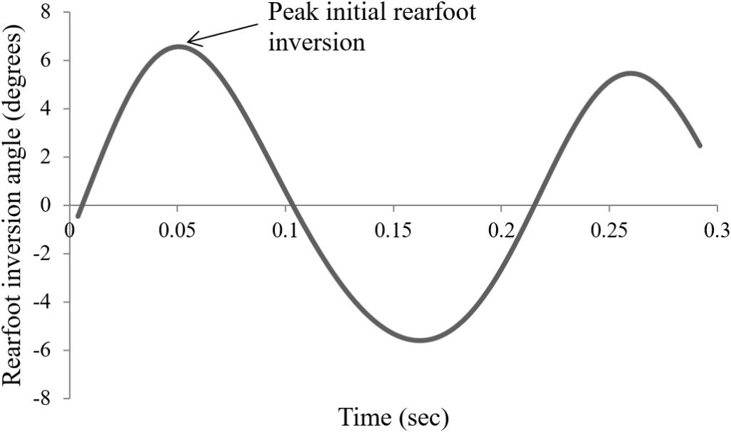 Typical angle-time history for rearfoot inversion and eversion during a cutting movement for a single participant. Peak initial rearfoot inversion identified.