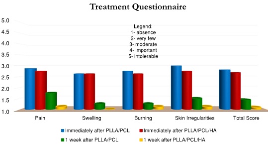 Figure 2. Treatment Questionnaire Results
