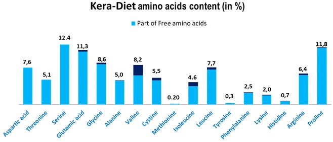 Kera-Diet® Aminoacidic Composition