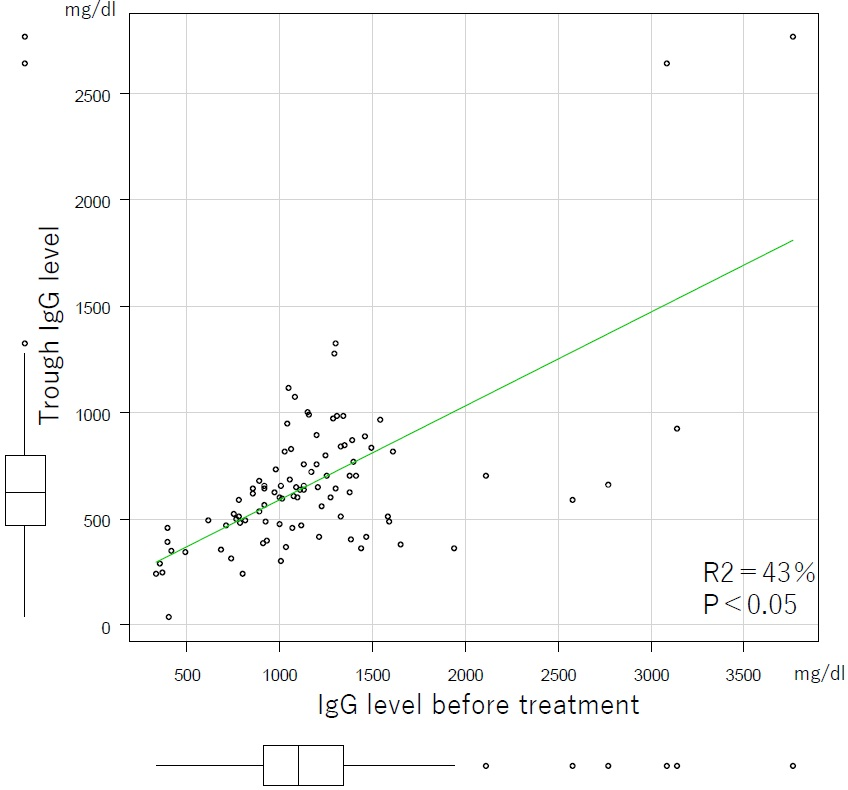 The Relationship between the IgG Level Before Treatment and the Lowest IgG (trough IgG