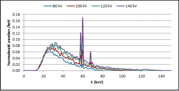 The Spectrum Energy of X-ray Photons Emitted at Several Values