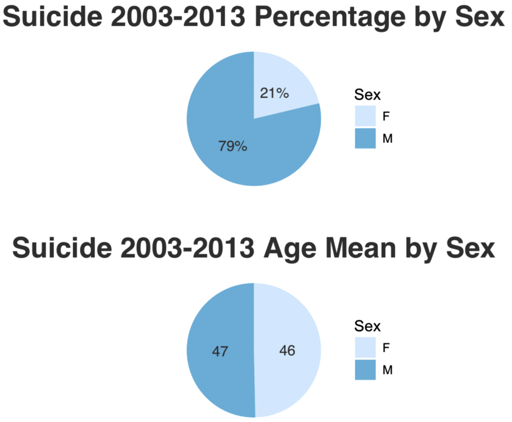 Suicide Ratio of Male Versus Females