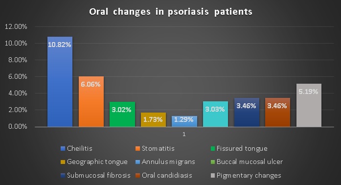 Clinical Descriptive Study of Psoriasis in India