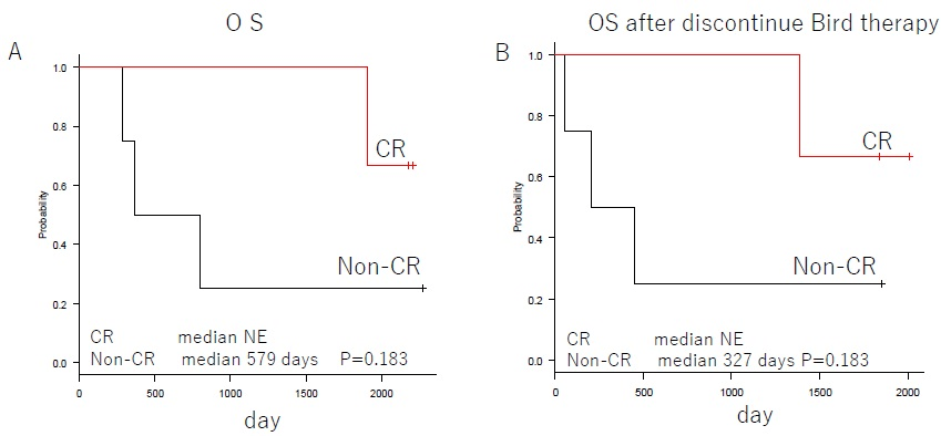 ubgroup Analysis of OS in 1CR and Non-CR. Panel A Shows OS of Bird Therapy