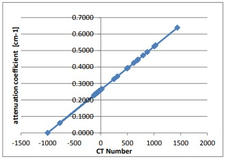 Plot of the Attenuation Coefficient as Function to CT Numbers