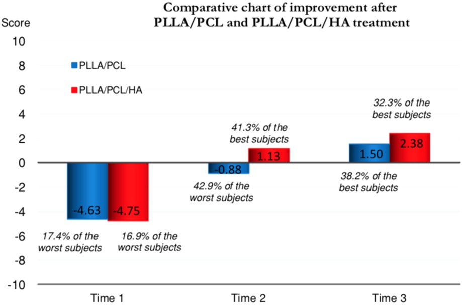 Comparison of Wrinkle Conditions of Each Side of the Face Treated with PLLA/ PCL or PLLA/PCL/HA Threads to the General Population of the Same Age at the Different Assessment Times
