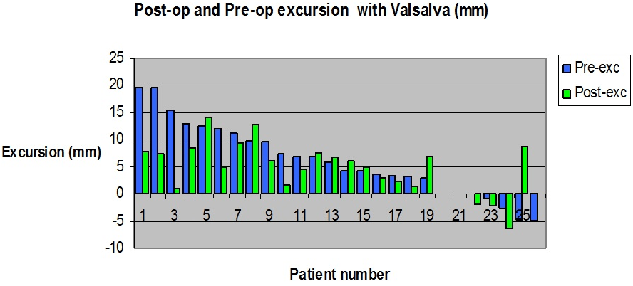 A Histogram with Direct Comparison of Pre-operative and Post-operative Pelvic Floor Excursion with Standardized Valsalva’s Maneuve