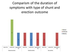 Comparison of the duration of symptoms Type of Shunt and Erection Outcome
