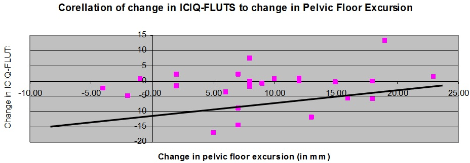A Scatter Graph (with trend line) Comparing the Change in Pelvic Floor Excursion (vertical axis in mm) to the Change in the ICIQ-FLUTS Result (horizontal axis)