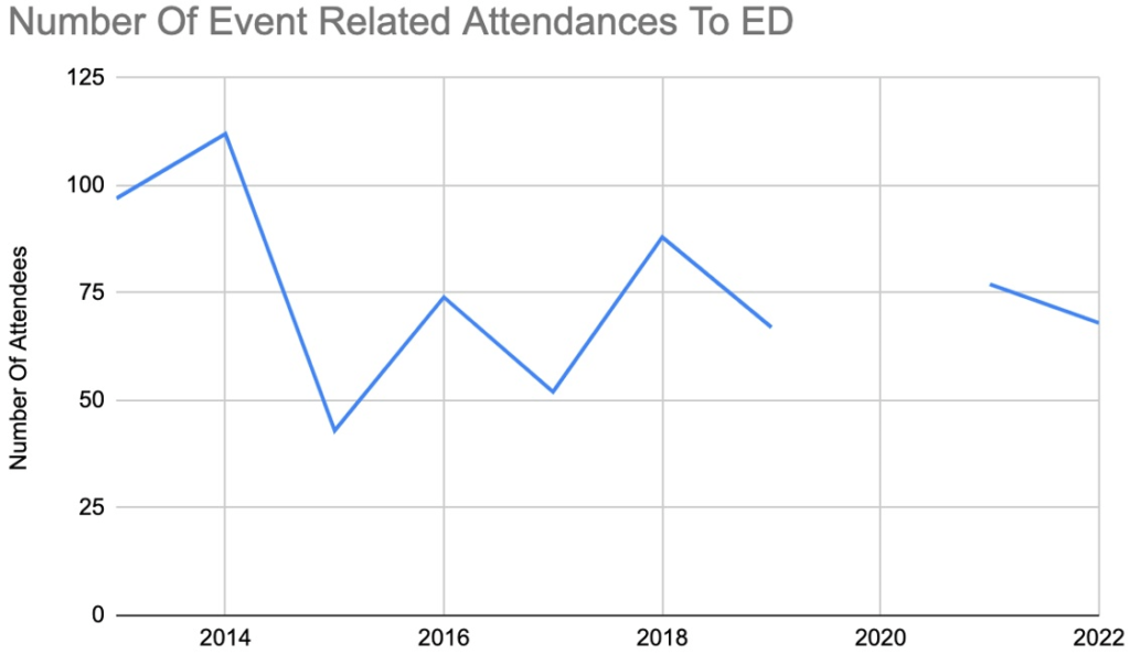 The Number of Event Related Attendances to ED
