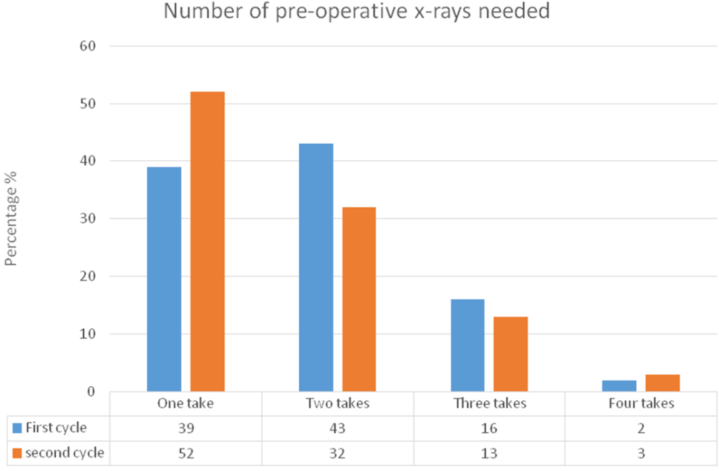 Comparative Graph of the Number of Pre-operative X-ray