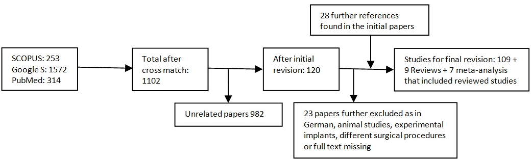 Final Number of Papers Considered for Study Purposes