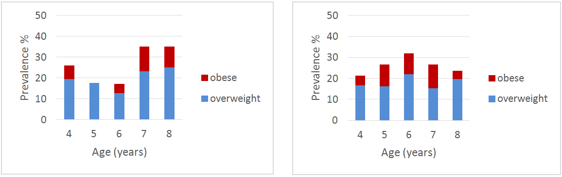 Prevalence of Overweight and Obesity in Greek