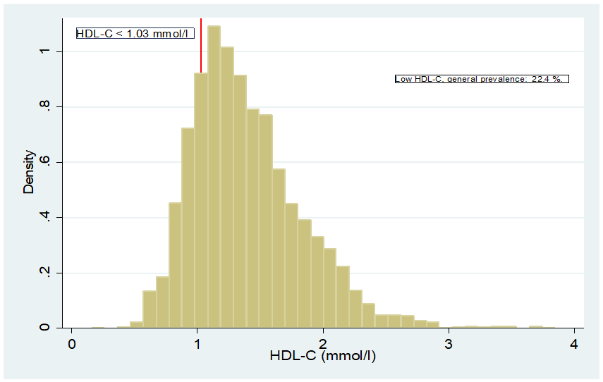 HDL-C Distribution Across the Population
