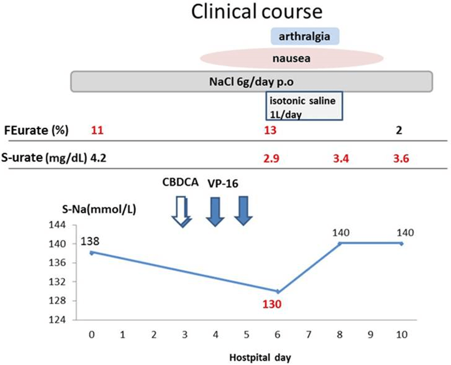 The clinical course of the present case