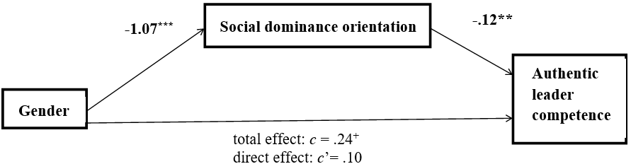 Unstandardized Regression Coefficients for Social Dominance Orientation Mediating
