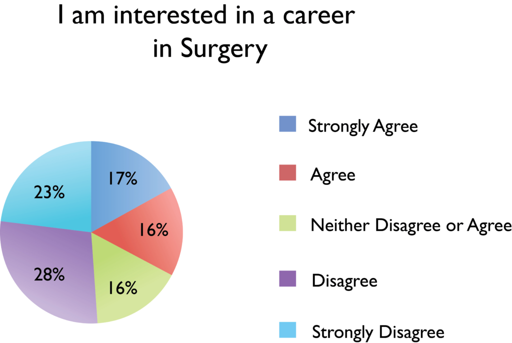 Interest in Surgery as Future Career