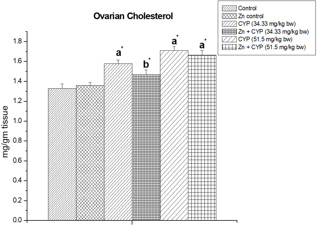 The effect of zinc on ovarian cholesterol content in cypermethrin induced female prepubertal rats