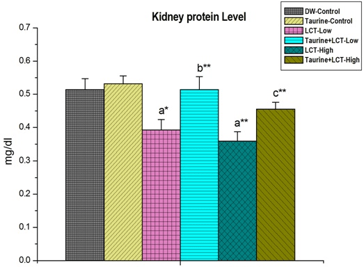 The Effect of Taurine on Kidney Tissue Protein in Lambda-cyhalothrin Exposed Male Albino Rat