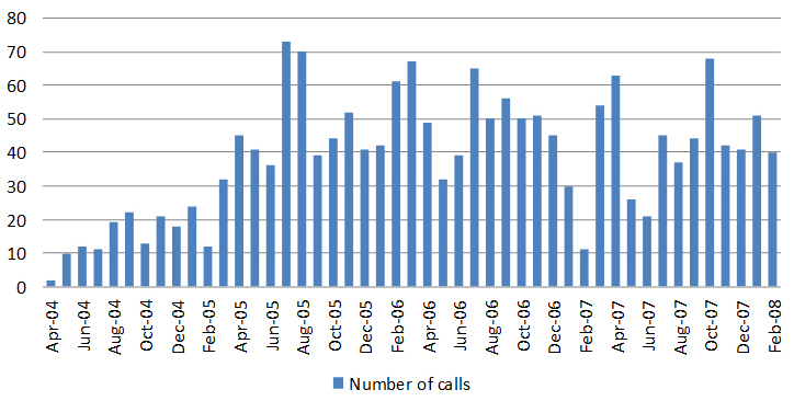 Distribution of Poison Call Volume 2004-2008