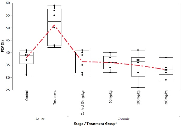 Box Plot of PCV in the Control and Treatment Groups During Acute and Chronic Stages