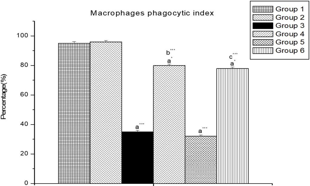 llustrates the Effect of Zinc and α-lipoic Acid on Macrophage Phagocytic Index in Cypermethrin Induced Male Albino Rat