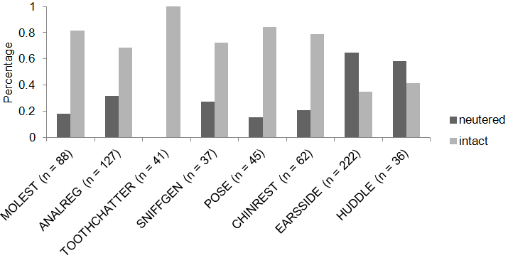 Percentage of the Frequencies of each Behavioural Pattern sent by Neutered and Intact Dogs (n=658)