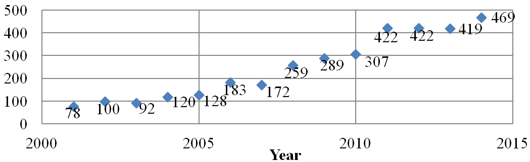 Number of cases reported per year