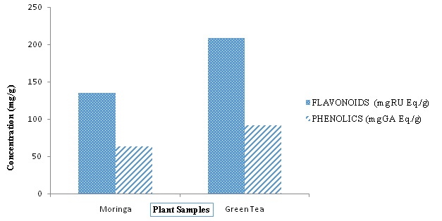 In Vitro-Evaluation of the Antioxidant Properties of Moringa Oleifera and Camelia Sinensis Leaves