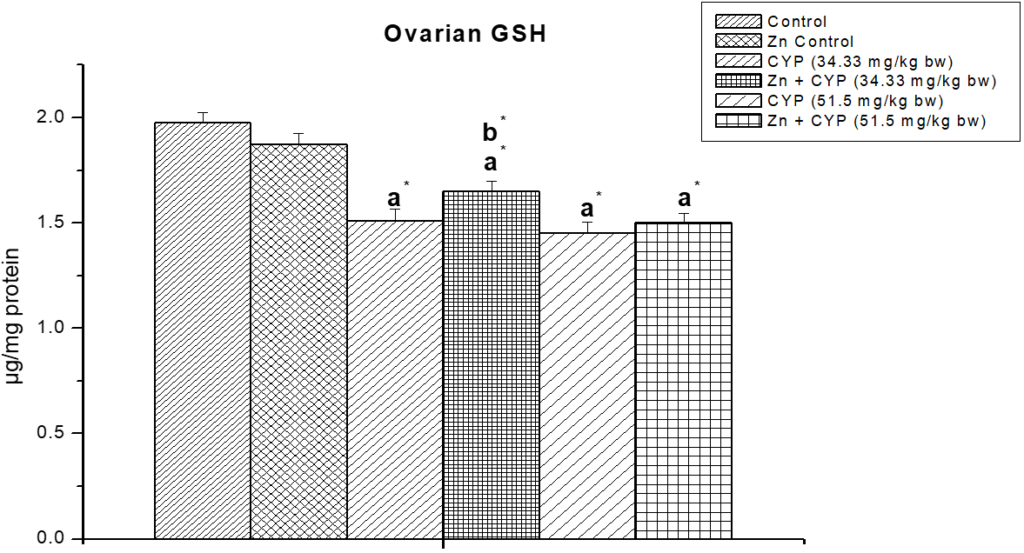Effect of zinc on ovarian reduced glutathione (GSH) content in cypermethrin-exposed female prepubertal rats